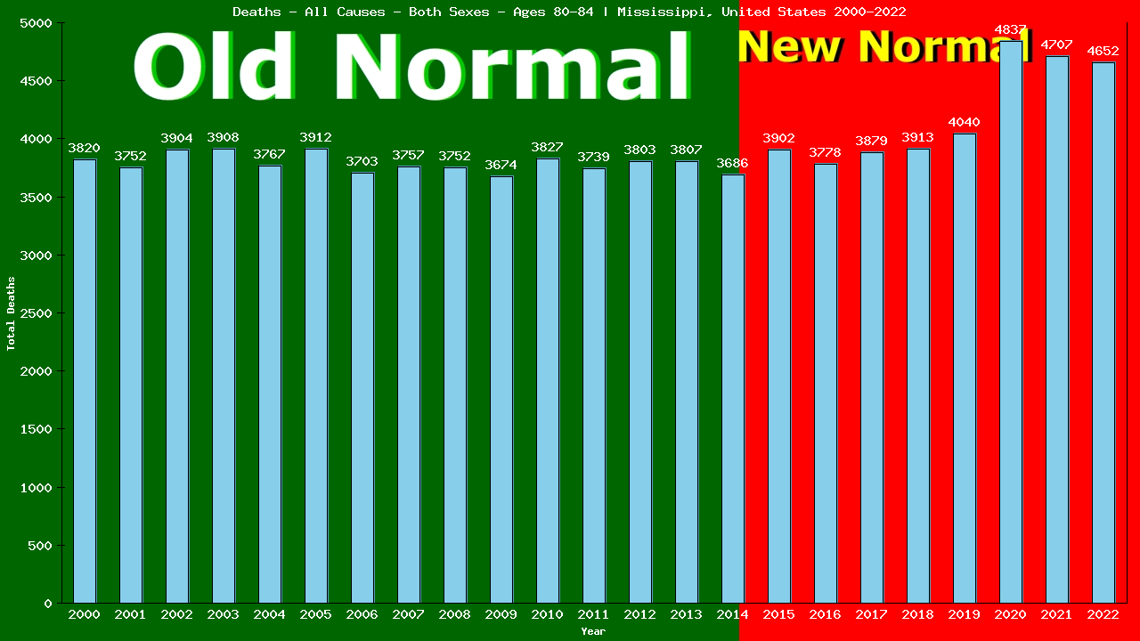 Graph showing Deaths - All Causes - Elderly Men And Women - Aged 80-84 | Mississippi, United-states